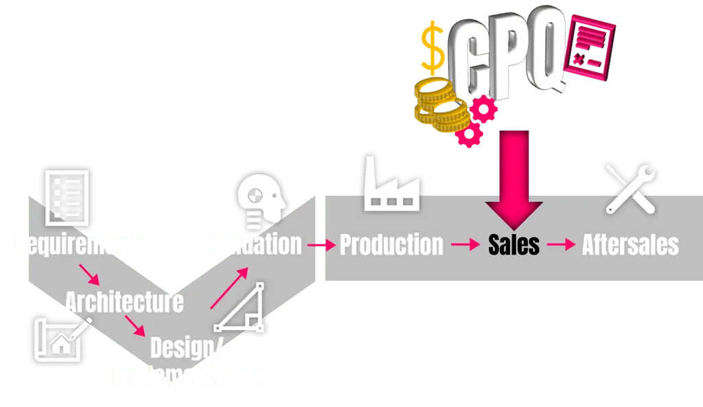 CPQ covers only the sales phase in end-to-end variant management — the full chain runs from requirements through engineering, production, logistics, and aftersales