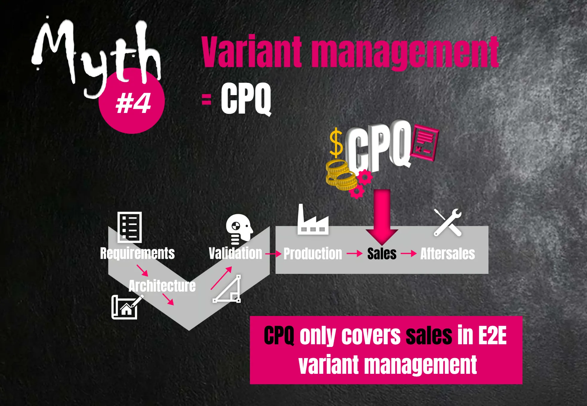 Myth #4: Variant management = CPQ — CPQ only covers sales in E2E variant management