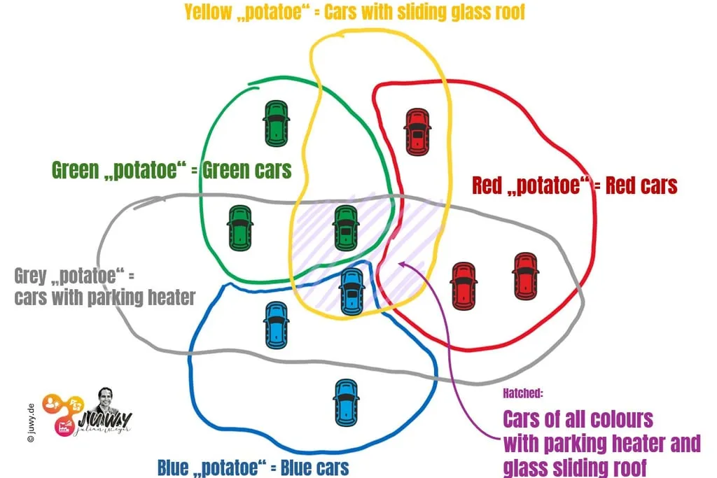 Illustration of variant spaces with 'potatoes' / Venn diagram